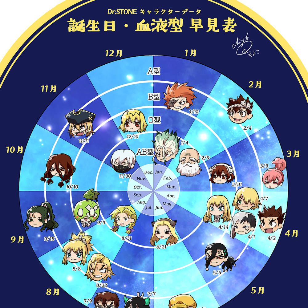 这是一览表 + 年龄 + 生日血型