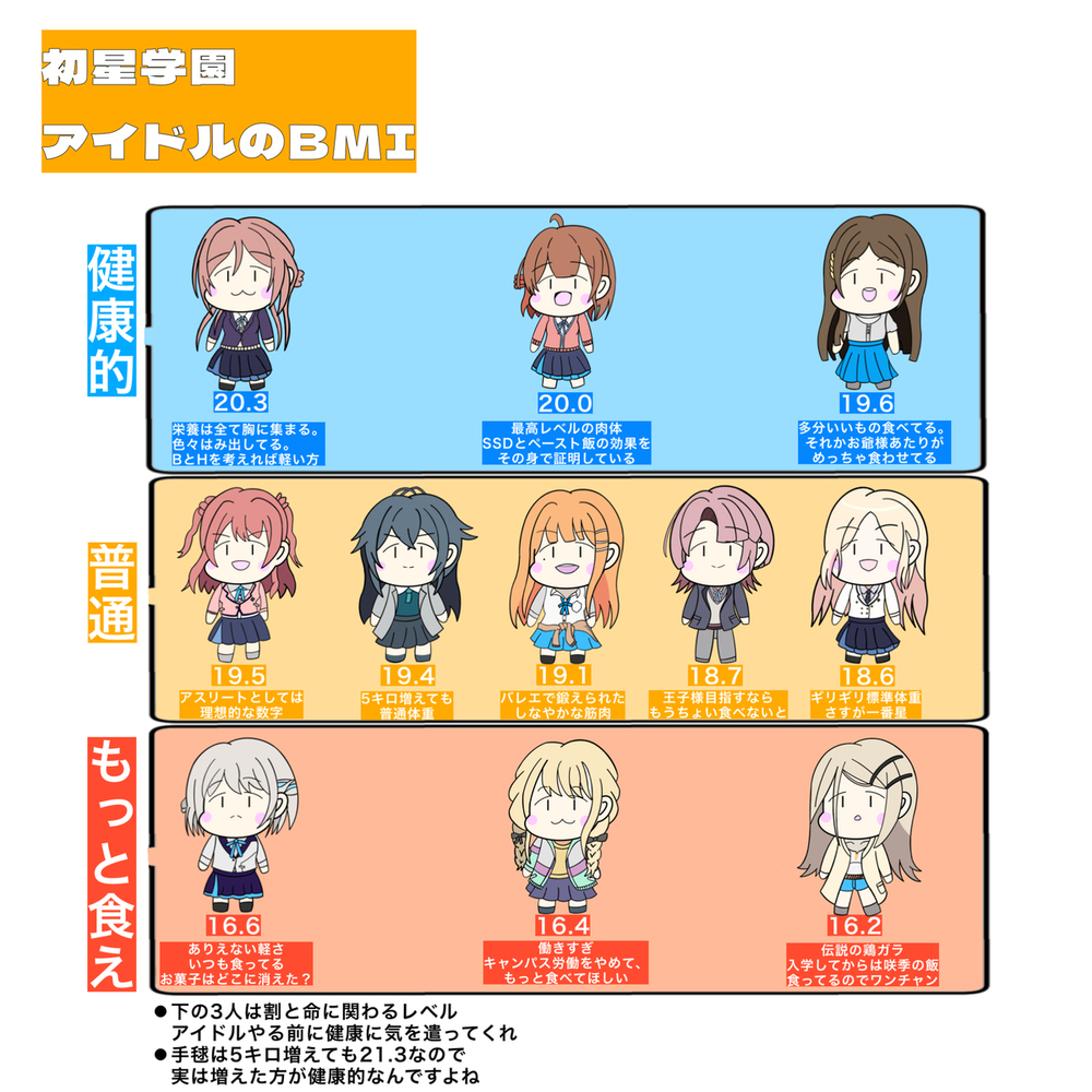 初星アイドルのBMI