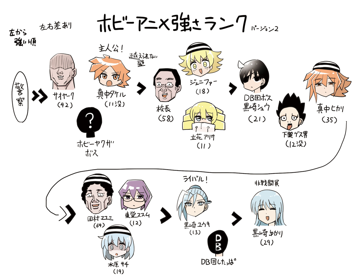 ホビーアニメの強さキャラランクver.2